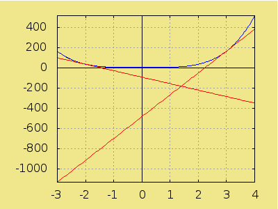 Intersección de tangentes